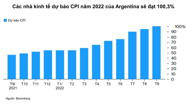 Argentina đứng trước nguy cơ lặp lại siêu lạm phát - Ảnh 1. Argentina đứng trước nguy cơ lặp lại siêu lạm phát - Ảnh 1.