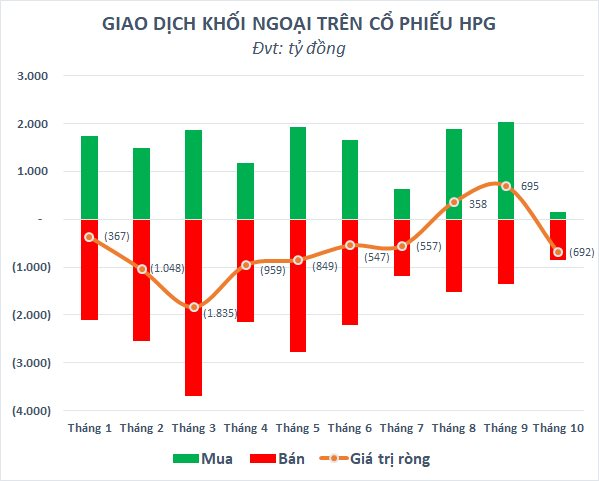 Khối ngoại bán mạnh, cổ phiếu Hòa Phát rơi xuống mức thấp nhất trong vòng 23 tháng - Ảnh 2.