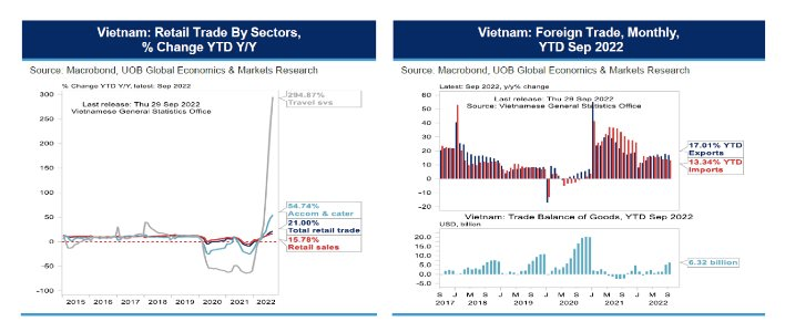 &quot;Bình minh tươi sáng&quot; của Việt Nam hậu Covid: Dịch vụ và tiêu dùng hồi phục nhanh, nâng dự báo GDP năm 2022 lên 8,2% - Ảnh 6.