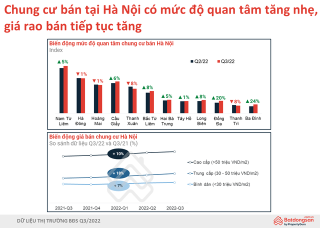 Chung cư Hà Nội ngày càng có giá: Ở trung tâm tăng giá bán đến 1 tỷ/căn còn vùng ven cũng tăng tới 200-500 triệu đồng/căn - Ảnh 1.