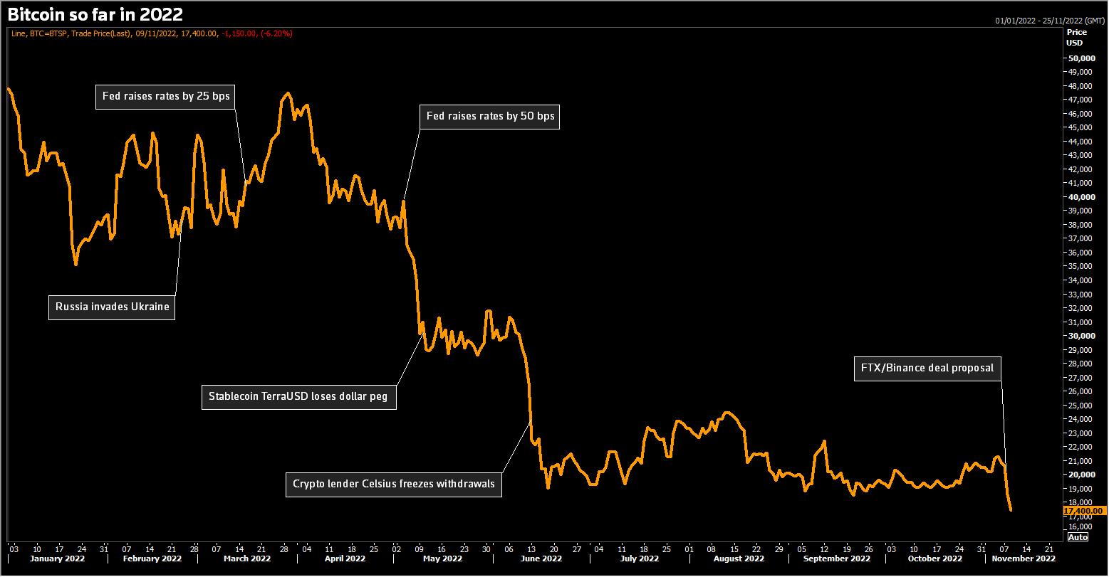 Bitcoin lao dốc thê thảm, USD và vàng tăng khi chờ đợi báo cáo lạm phát của Mỹ - Ảnh 1.