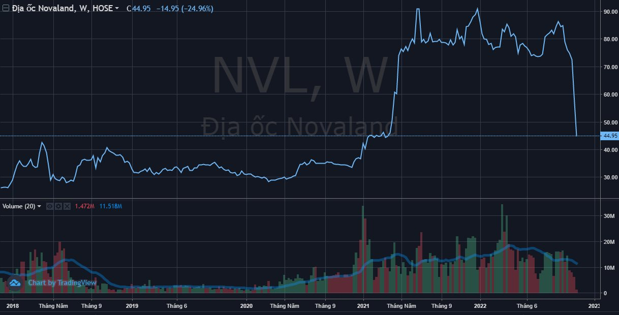 Novaland (NVL) lên tiếng về việc cổ phiếu giảm sàn 5 phiên liên tiếp - Ảnh 1.