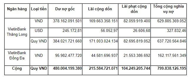 Cùng nuôi gà đẻ trứng: Hòa Phát bán 700.000 trứng/ngày, đại gia nông nghiệp hơn 30 năm kinh nghiệm bị Vietcombank, Vietinbank lần lượt rao bán nợ cả nghìn tỷ đồng - Ảnh 1.