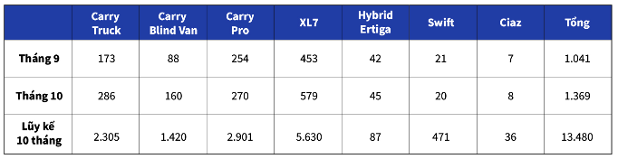 Doanh số Suzuki tăng 30%, Hybrid Ertiga được chú ý, XL7 vẫn nóng - Ảnh 1.