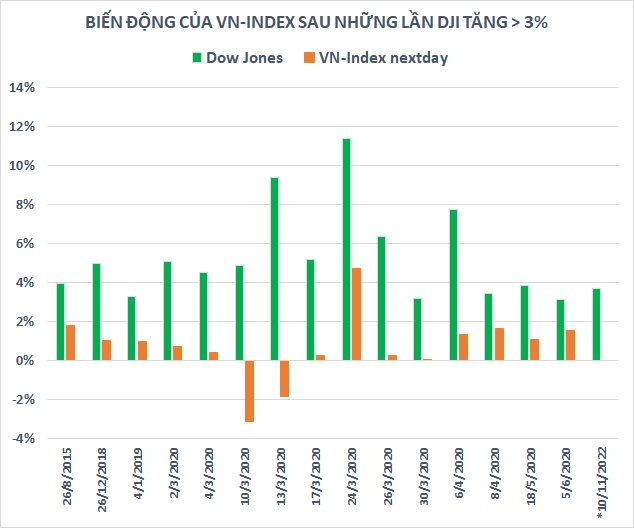 Chứng khoán Việt Nam có xác suất tăng lên đến 90% sau những lần Dow Jones bứt phá mạnh - Ảnh 1.