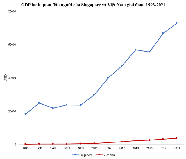 GDP bình quân từng chỉ bằng 1/100 Singapore, Việt Nam đã thay đổi tỷ lệ này ra sao? - Ảnh 1.