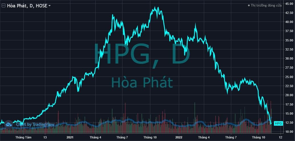 Một "siêu cá mập" bán ròng hơn 110 triệu cổ phiếu Hòa Phát (HPG) từ đầu năm - Ảnh 2. chart(1).jpg