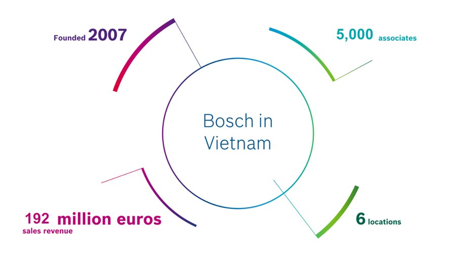 Đang thu về hàng tỷ USD, tại Việt Nam các DN hàng đầu nước Đức Mercedes Benz, Bosch, Bayer... đang làm ăn ra sao? - Ảnh 4.