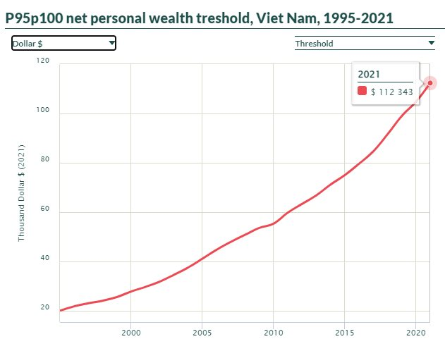 Có bao nhiêu tiền thì lọt top 5% giàu nhất Việt Nam? - Ảnh 2.