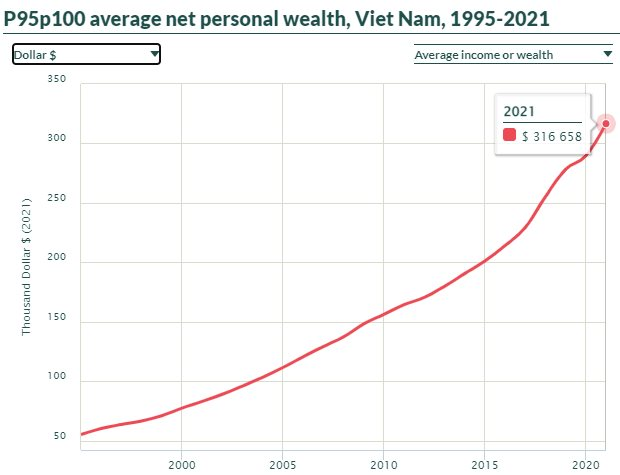 Có bao nhiêu tiền thì lọt top 5% giàu nhất Việt Nam? - Ảnh 1.