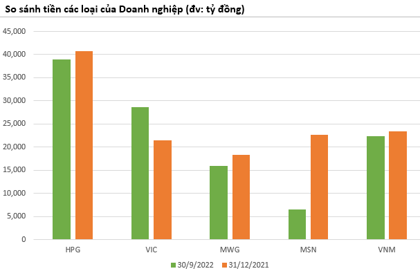 So sức mạnh thanh toán của 5 trong số TOP 10 doanh nghiệp lớn nhất Việt Nam - Ảnh 1.