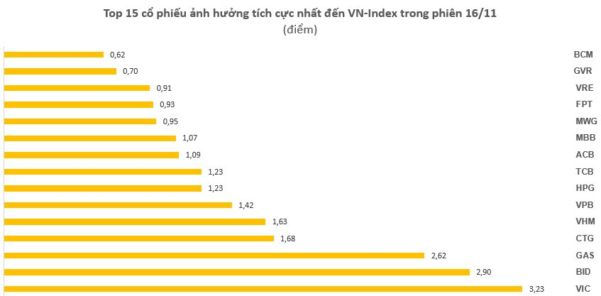 Những “công thần nào giúp VN-Index có cú “quay xe” về sát mốc 950 điểm, vốn hóa tăng thêm 121.000 tỷ đồng? - Ảnh 1.