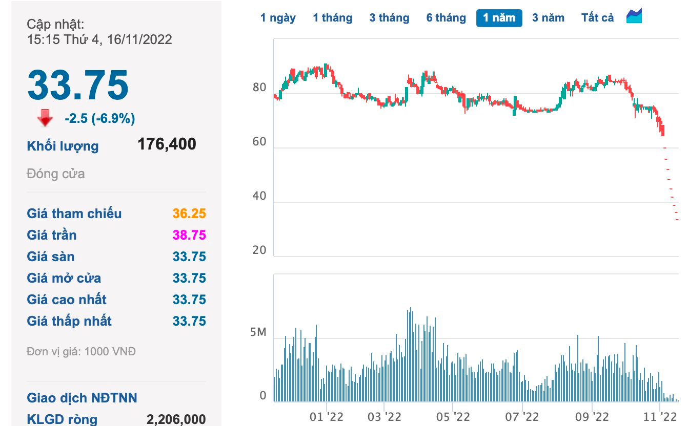 Novaland giảm sàn 10 phiên liên tiếp, NovaGroup chỉ mua vào 1,8 triệu cổ phiếu NVL trên tổng số 8 triệu đã đăng ký - Ảnh 1.