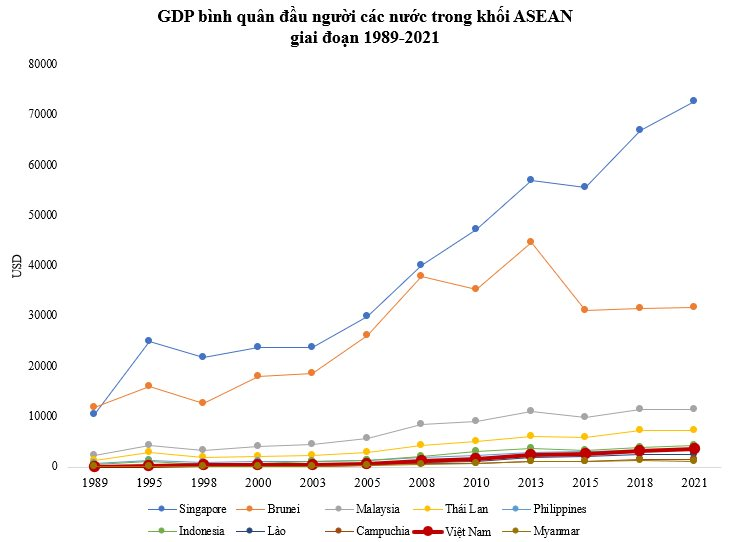 Mất bao nhiêu năm GDP bình quân Việt Nam mới vượt Lào và Campuchia? - Ảnh 2.