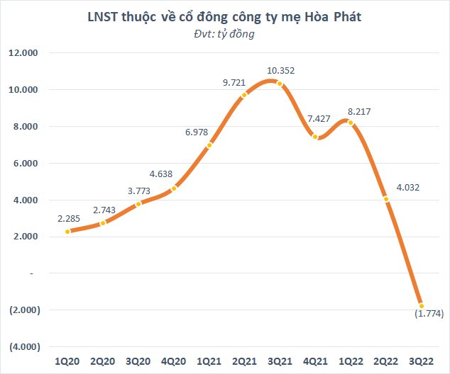 Sau hơn 1 thập kỷ, cổ phiếu quốc dân HPG lại có 2 phiên “tím lịm” liên tiếp - Ảnh 3. Sau hơn 1 thập kỷ, cổ phiếu quốc dân HPG lại có 2 phiên “tím lịm” liên tiếp - Ảnh 3.