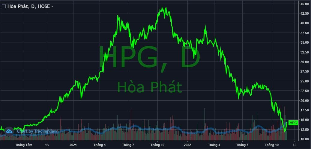 Sau hơn 1 thập kỷ, cổ phiếu quốc dân HPG lại có 2 phiên “tím lịm” liên tiếp - Ảnh 1. Sau hơn 1 thập kỷ, cổ phiếu quốc dân HPG lại có 2 phiên “tím lịm” liên tiếp - Ảnh 1.