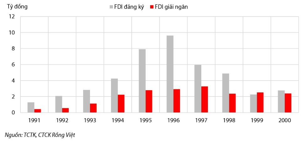 dong-von-fdi-giai-doan-1991-2000.jpg