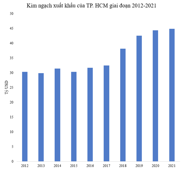Địa phương 10 năm liên tiếp dẫn đầu cả nước về kim ngạch xuất khẩu - Ảnh 1. Địa phương 10 năm liên tiếp dẫn đầu cả nước về kim ngạch xuất khẩu - Ảnh 1.