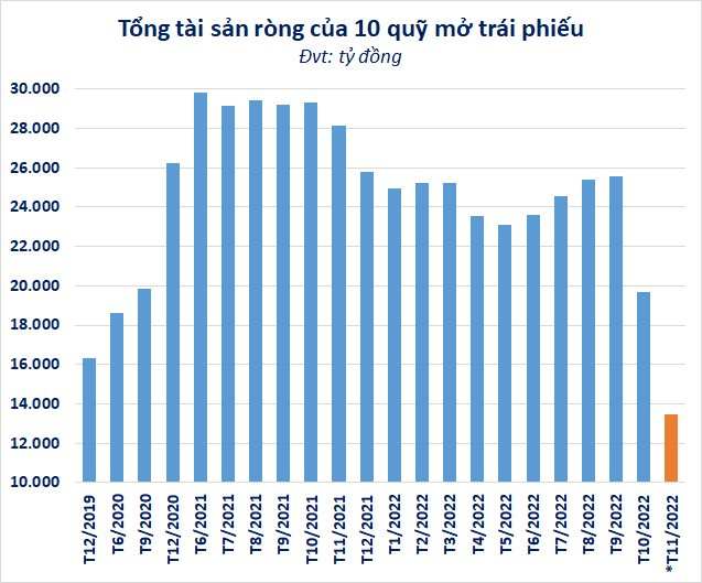 Giá trị tài sản ròng các quỹ đầu tư trái phiếu lớn giảm hơn 6.000 tỷ đồng từ đầu tháng 11, xuống mức thấp nhất trong 3 năm - Ảnh 2.