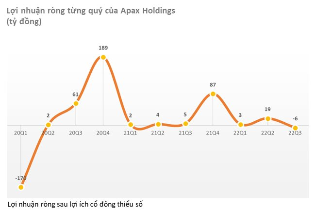 Apax Holdings (IBC) của Shark Thủy chỉ lãi sau thuế 776 triệu đồng trong quý 3, giảm 86% so với cùng kỳ - Ảnh 1. Apax Holdings (IBC) của Shark Thủy chỉ lãi sau thuế 776 triệu đồng trong quý 3, giảm 86% so với cùng kỳ - Ảnh 1.