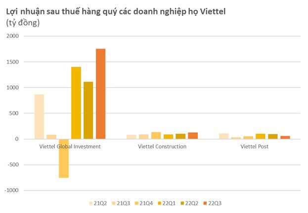 DN họ Viettel trong 9T2022: Đột biến tại Viettel Global, kỷ lục tại Viettel Construction - Ảnh 1.