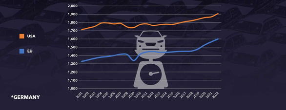Ô tô đang ngày một phát phì vì xe điện và SUV - Ảnh 1.
