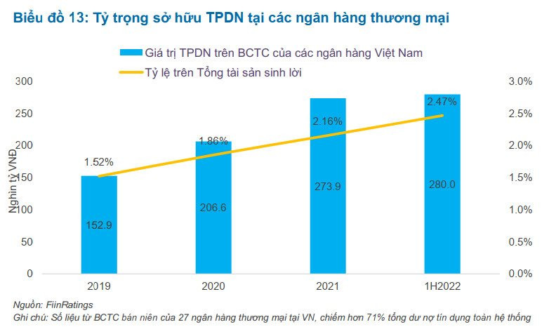 Các ngân hàng nắm giữ 284.000 tỷ đồng trái phiếu doanh nghiệp, sẽ tác động ra sao tới chất lượng tín dụng? - Ảnh 1.