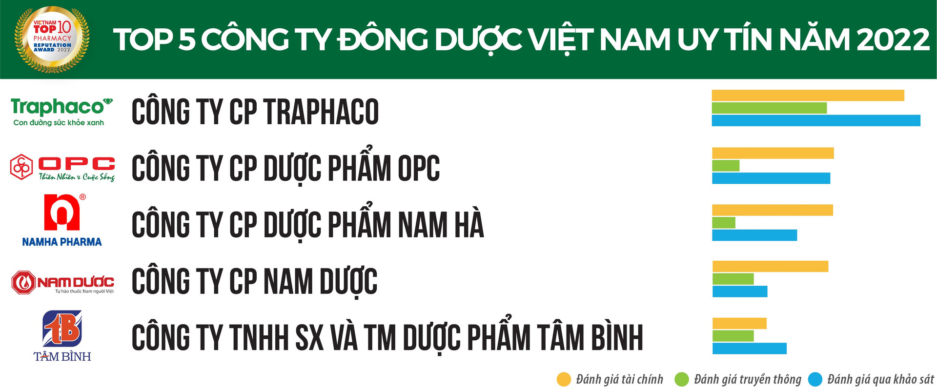 Biến động &quot;dữ dội&quot; trong Top 10 Công ty Dược uy tín năm 2022: Dược Hậu Giang, Traphaco vững ngôi vương, Pharmacity lần đầu lọt top - Ảnh 3.