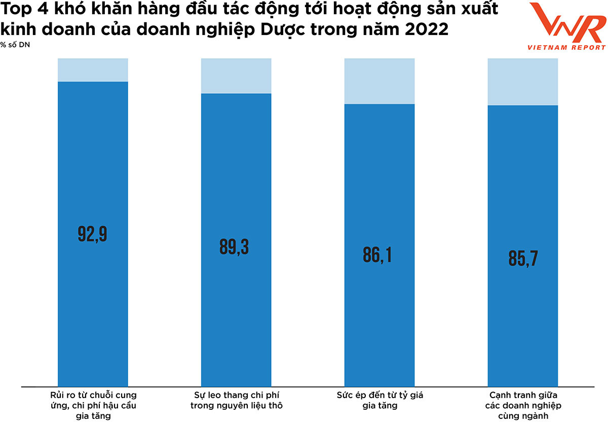 Biến động &quot;dữ dội&quot; trong Top 10 Công ty Dược uy tín năm 2022: Dược Hậu Giang, Traphaco vững ngôi vương, Pharmacity lần đầu lọt top - Ảnh 4.