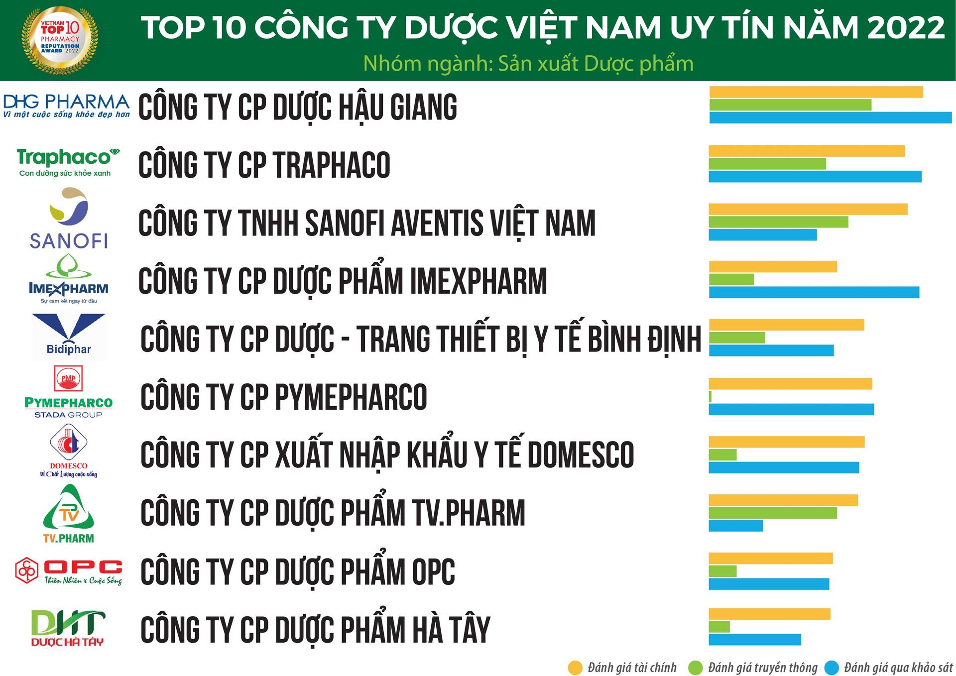 Biến động &quot;dữ dội&quot; trong Top 10 Công ty Dược uy tín năm 2022: Dược Hậu Giang, Traphaco vững ngôi vương, Pharmacity lần đầu lọt top - Ảnh 1.