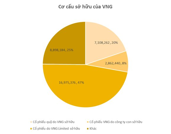 Xuất hiện 1 giao dịch hé lộ mức định giá mới của kỳ lân VNG, hao hụt đáng kể so với đỉnh cao 2019 - Ảnh 1. Xuất hiện 1 giao dịch hé lộ mức định giá mới của kỳ lân VNG, hao hụt đáng kể so với đỉnh cao 2019 - Ảnh 1.
