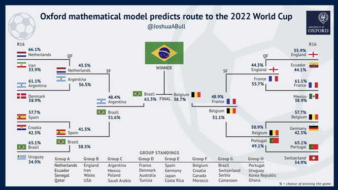 Khoa học với World Cup: Dữ liệu lớn đang biến đổi bóng đá - Ảnh 2.