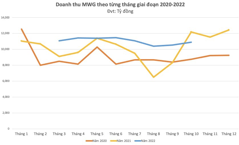 Doanh thu tháng 10 của Thế giới đi động giảm 11%, ông Nguyễn Đức Tài nói: &quot;Đây là năm rất lạ lùng, khó khăn nếu “xui” có thể kéo dài đến quý 3/2023&quot; - Ảnh 1.