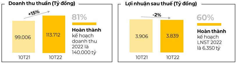 Lợi nhuận tháng 10 của Thế Giới Di Động giảm 37% so với cùng kỳ, lũy kế 10 tháng chính thức tăng trưởng âm - Ảnh 1.