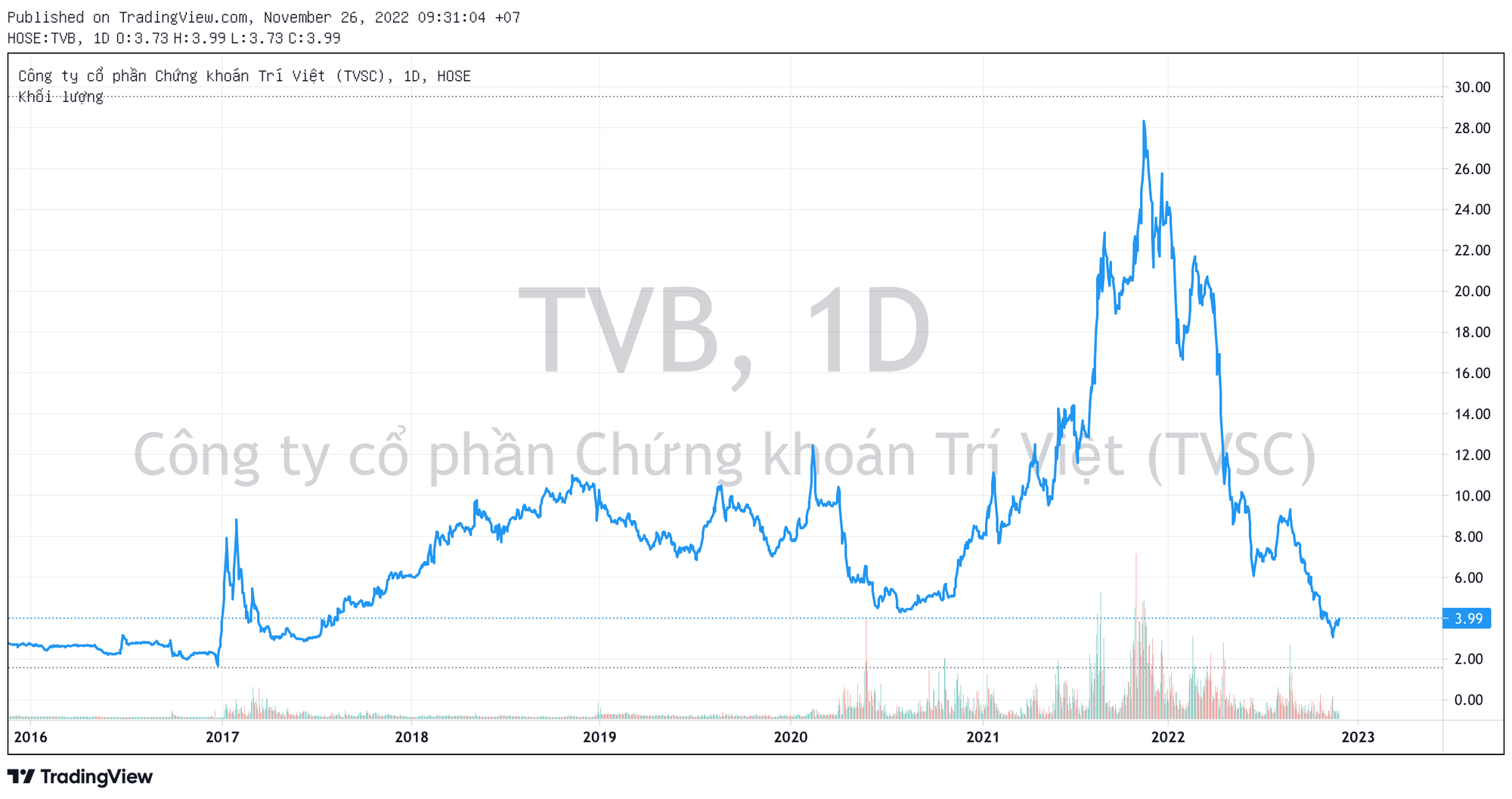 Thị giá &quot;bốc hơi&quot; 86% từ đỉnh, Phó Chủ tịch Chứng khoán Trí Việt đăng ký bán ra 2 triệu cổ phiếu TVB - Ảnh 1.