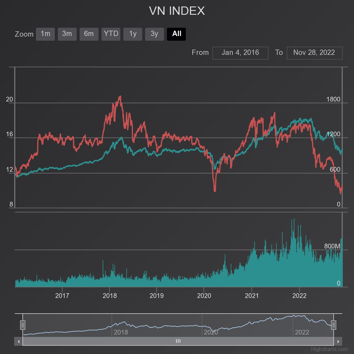 VN-Index trở lại ngưỡng 1.000 điểm sau hơn 3 tuần, chứng khoán Việt tăng mạnh nhất Châu Á - Ảnh 3.