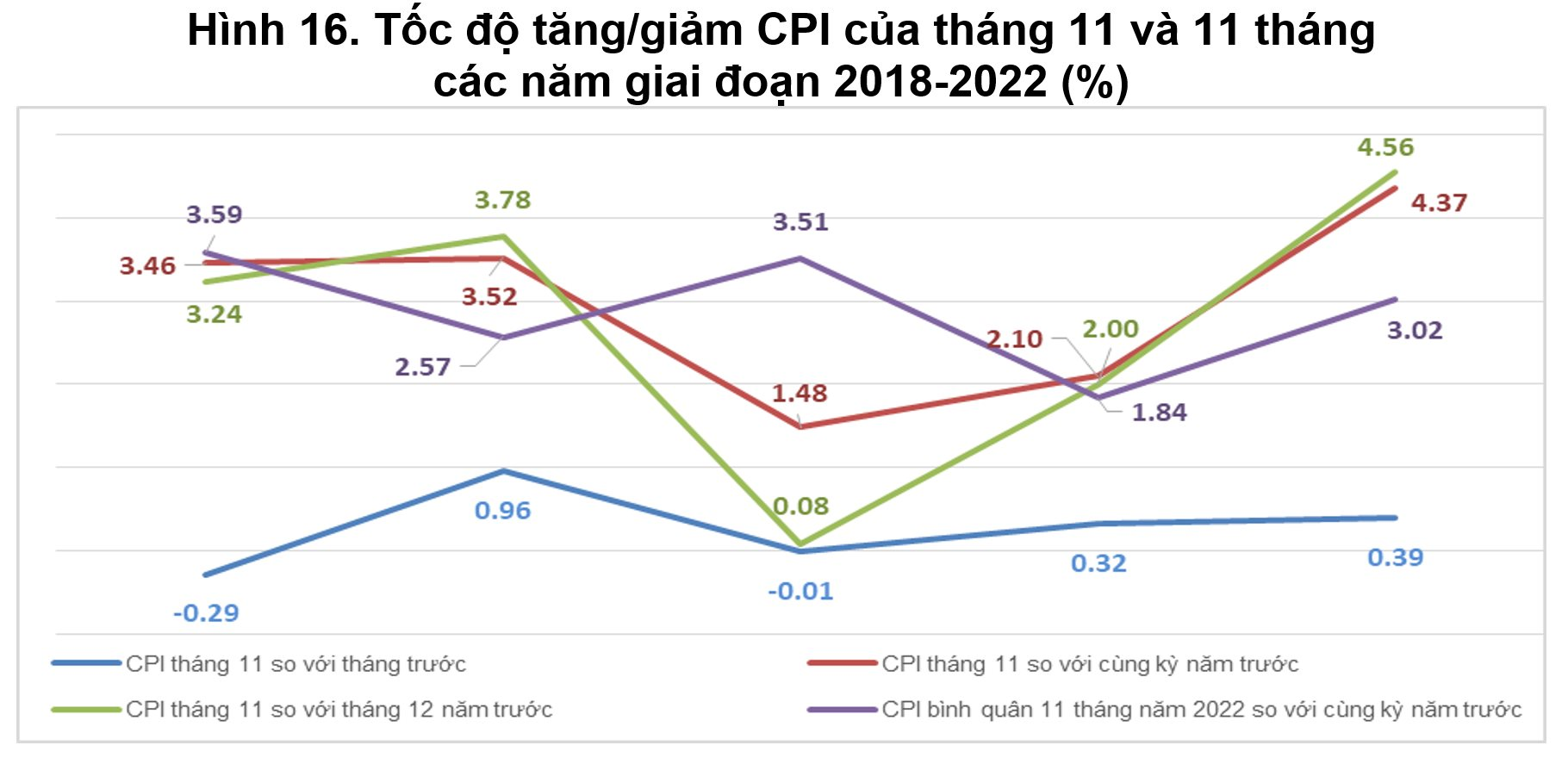 CPI tháng 11 tăng 4,37% so với cùng kỳ - Ảnh 2.
