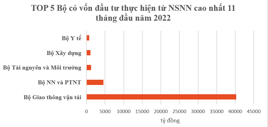 TOP 10 địa phương đứng đầu về vốn đầu tư thực hiện từ nguồn NSNN 11 tháng đầu năm 2022 - Ảnh 1.