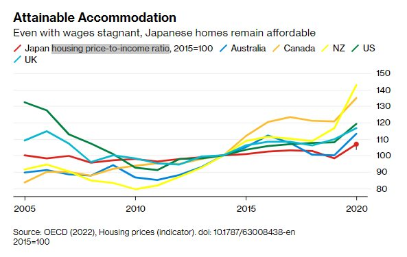 Kỳ lạ thị trường BĐS Nhật Bản: Các căn hộ không phải tài sản, càng để lâu càng mất giá - Ảnh 2.
