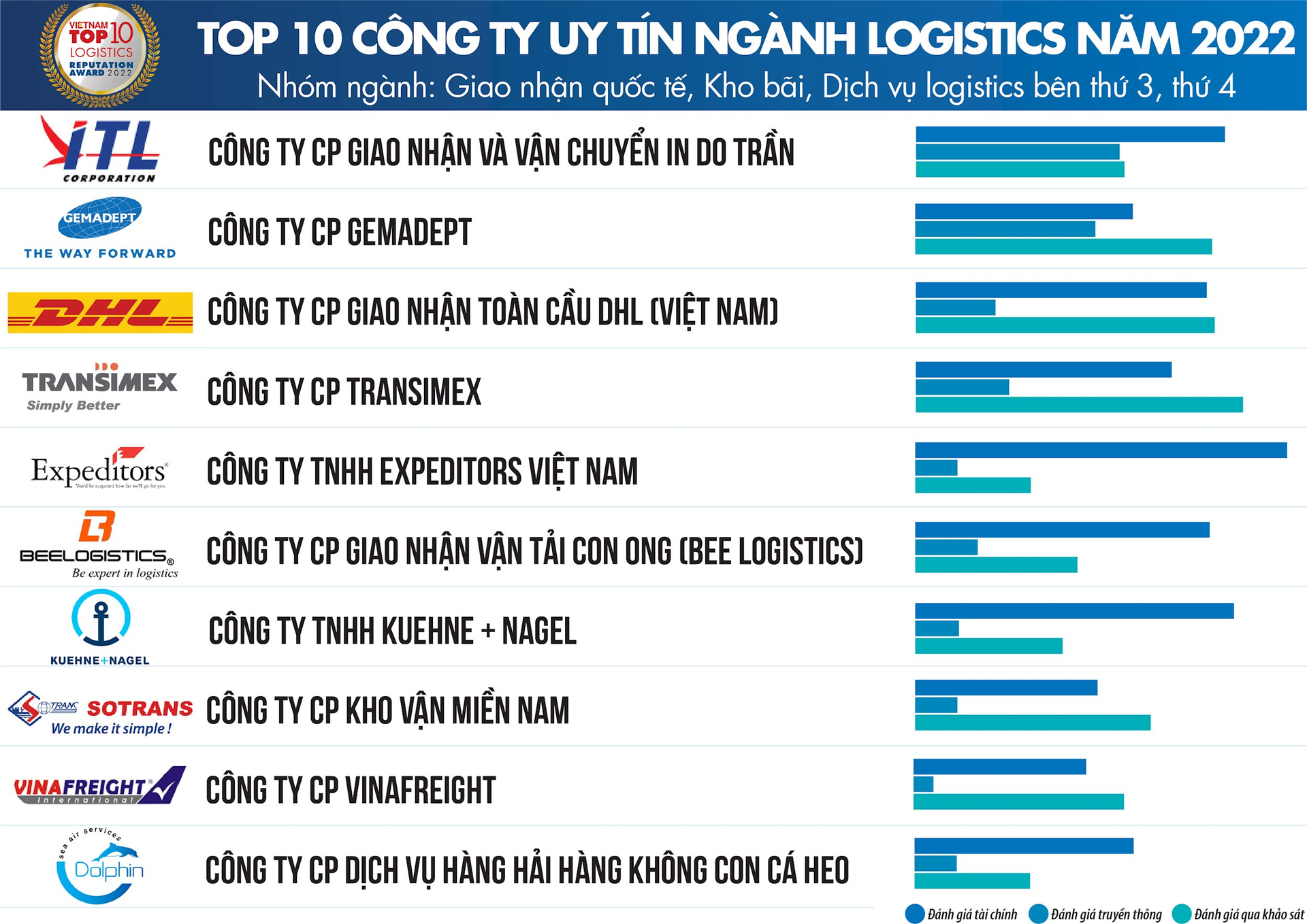 Top công ty uy tín ngành logistics 2022: Vietnam Post và Viettel Post dẫn đầu nhóm chuyển phát nhanh, - Ảnh 3.