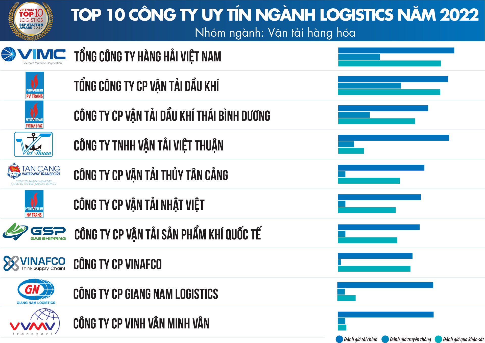 Top công ty uy tín ngành logistics 2022: Vietnam Post và Viettel Post dẫn đầu nhóm chuyển phát nhanh, - Ảnh 4.