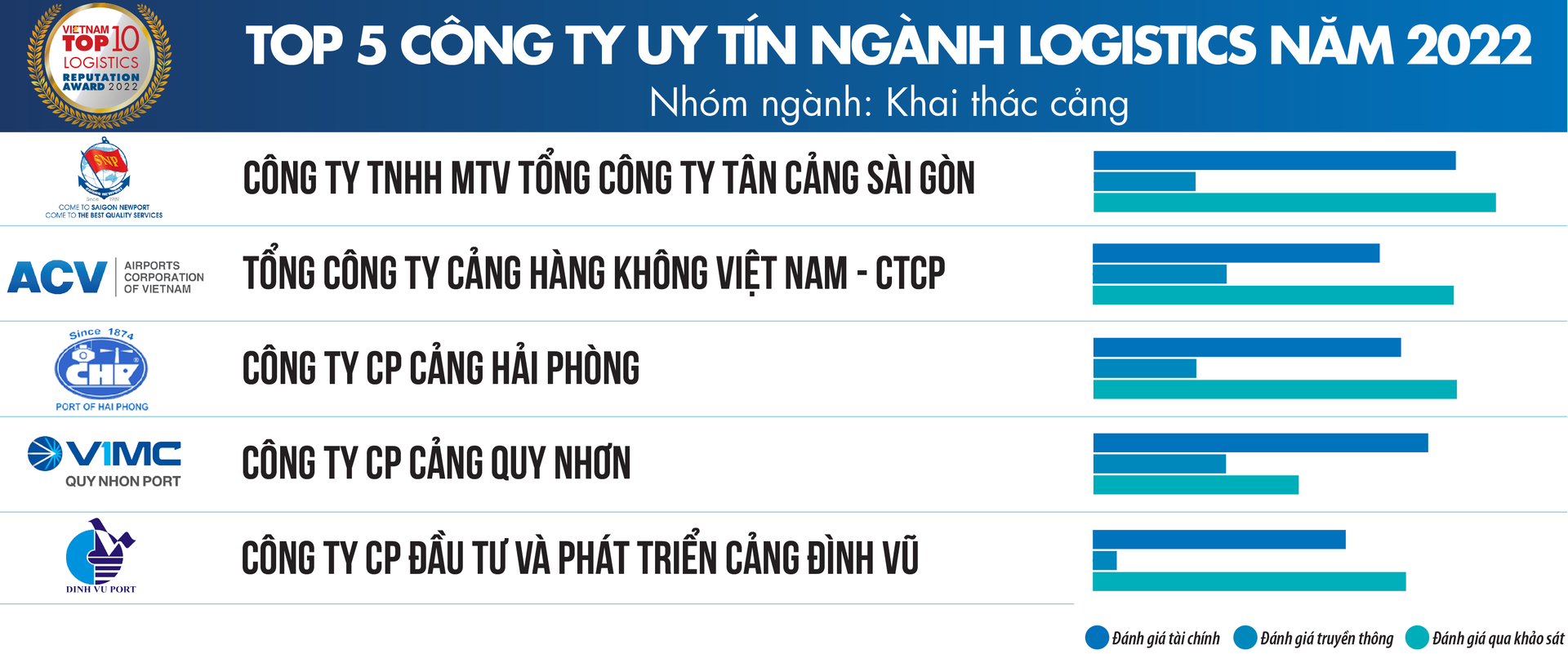 Top công ty uy tín ngành logistics 2022: Vietnam Post và Viettel Post dẫn đầu nhóm chuyển phát nhanh, - Ảnh 5.