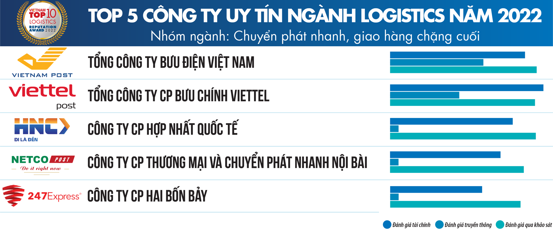 Top công ty uy tín ngành logistics 2022: Vietnam Post và Viettel Post dẫn đầu nhóm chuyển phát nhanh, - Ảnh 2.
