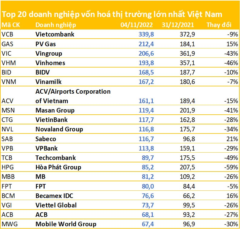 Biến động top 20 vốn hoá: PV GAS vượt qua Vingroup và VinHomes để vươn lên vị trí thứ hai, chỉ còn Vietcombank có vốn hoá hơn 300 nghìn tỷ - Ảnh 2.
