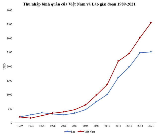  Thu nhập bình quân từng thấp hơn Lào, Việt Nam mất bao nhiêu năm để vượt qua?  - Ảnh 1.