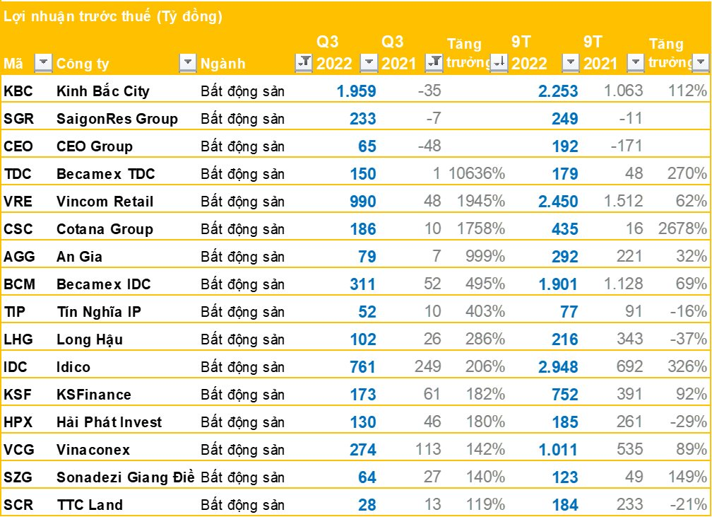 Nhóm doanh nghiệp BĐS quý 3/2022: LNTT nhiều doanh nghiệp tăng trưởng cao bất ngờ, anh cả lãi đột biến cao nhất lịch sử - Ảnh 3.