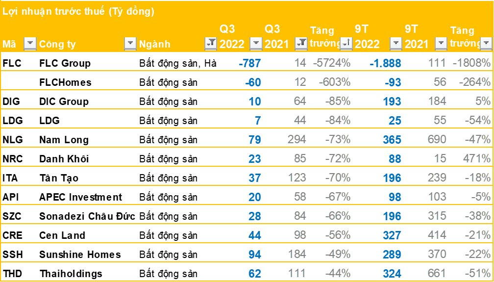 Nhóm doanh nghiệp BĐS quý 3/2022: LNTT nhiều doanh nghiệp tăng trưởng cao bất ngờ, anh cả lãi đột biến cao nhất lịch sử - Ảnh 1.