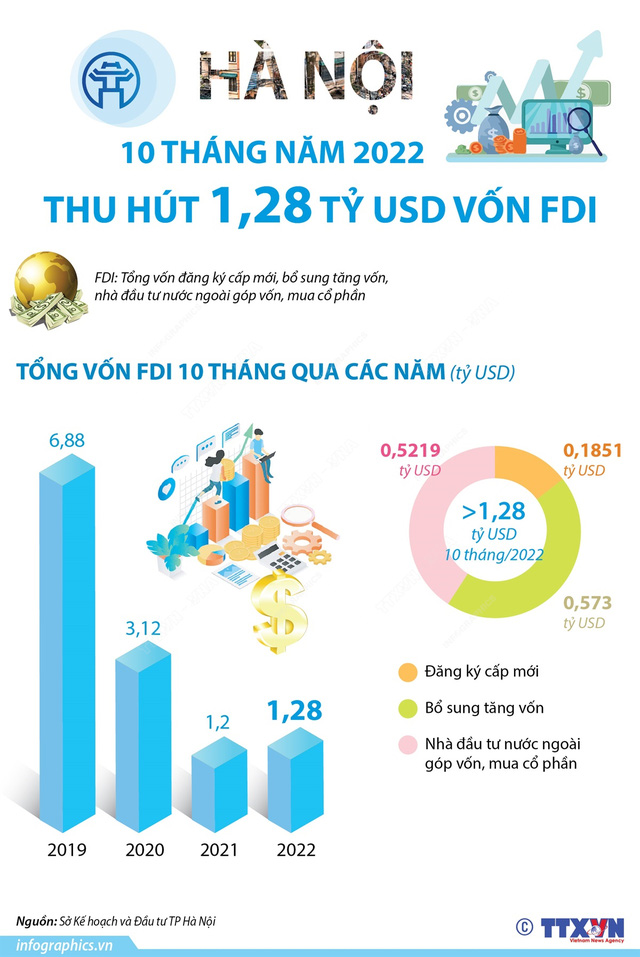 10 tháng năm 2022: Hà Nội thu hút 1,28 tỷ USD vốn FDI - Ảnh 1.