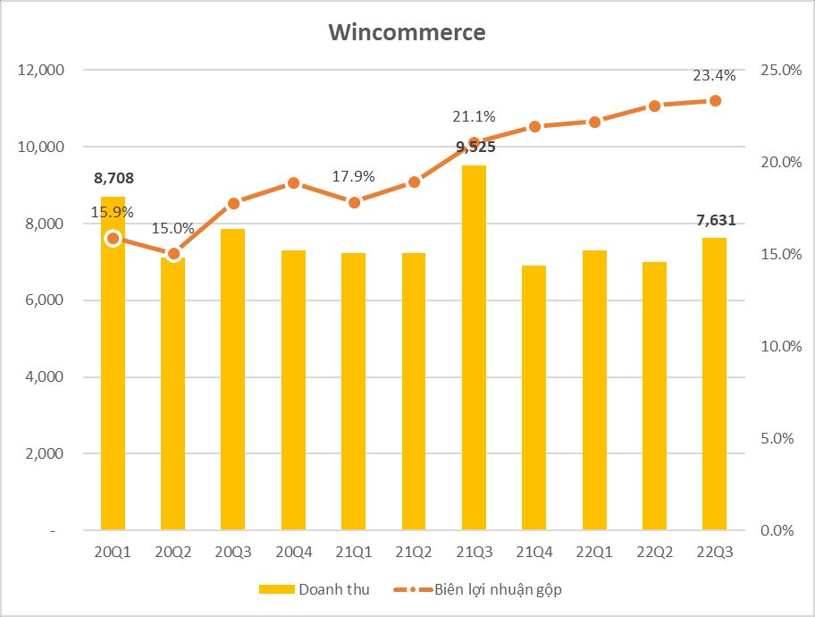 Tỷ phú Masan nói là làm: Biên lợi nhuận gộp của công ty sở hữu Winmart/Winmart+ tăng gấp rưỡi sau 2 năm - Ảnh 2.