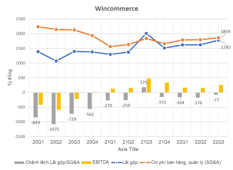 Tỷ phú Masan nói là làm: Biên lợi nhuận gộp của công ty sở hữu Winmart/Winmart+ tăng gấp rưỡi sau 2 năm - Ảnh 3.